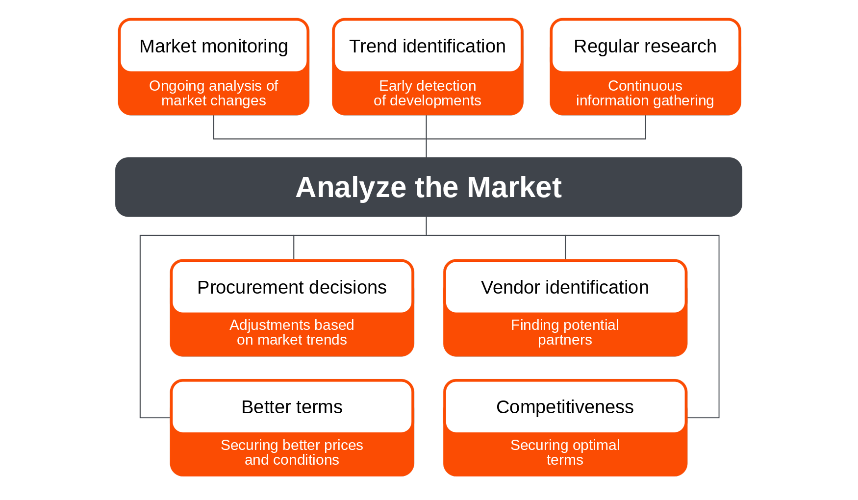 Market analysis for procurement of goods