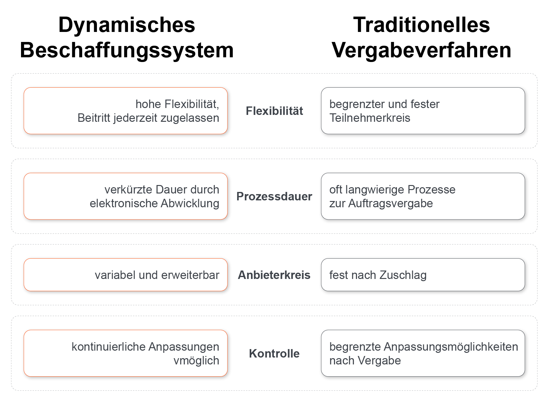 Dynamisches Beschaffungssystem vs. traditionelle Ausschreibungen