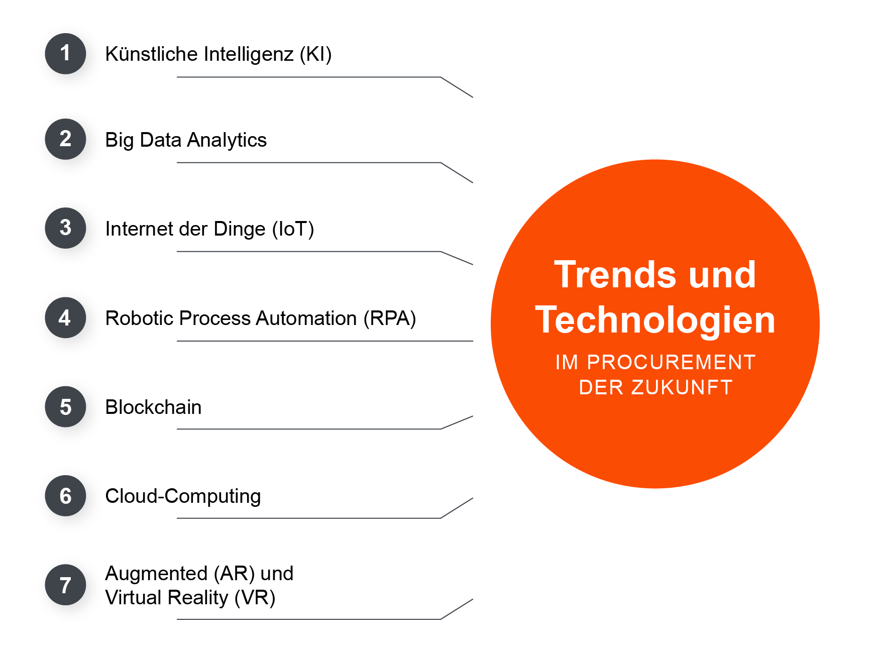 Die wichtigsten Trends und Technologien im Procurement der Zukunft