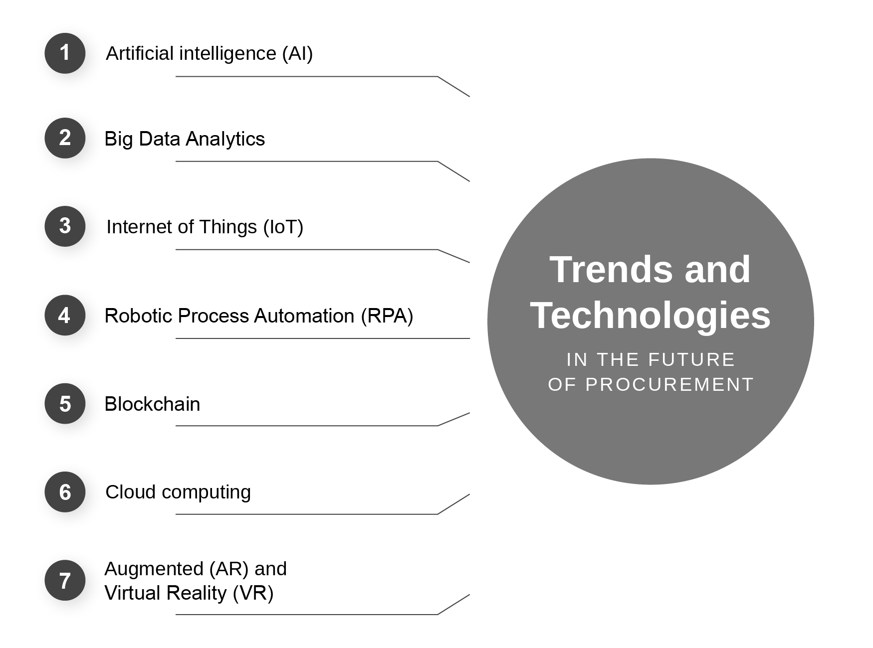 The most important trends and technologies in the procurement of the future