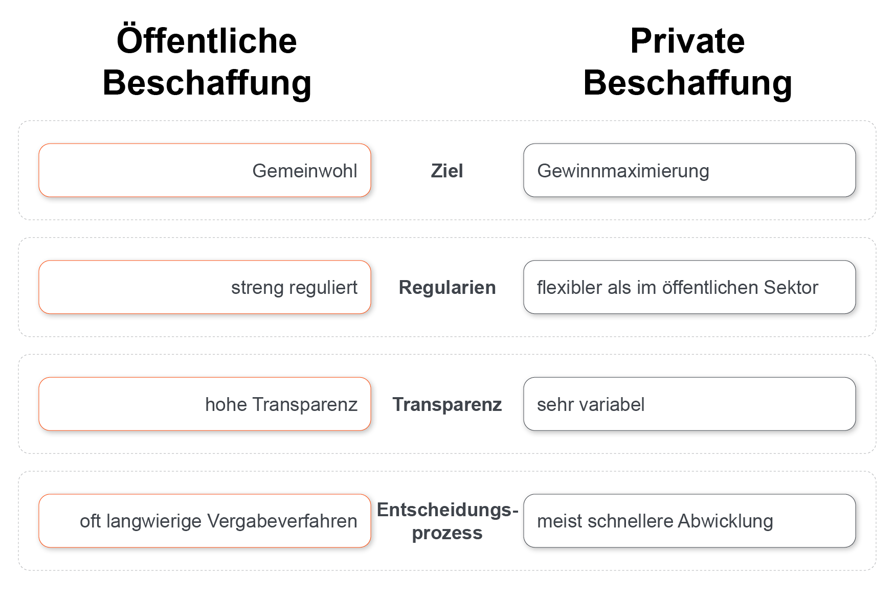 Vergleich zwischen öffentlicher und privater Beschaffung
