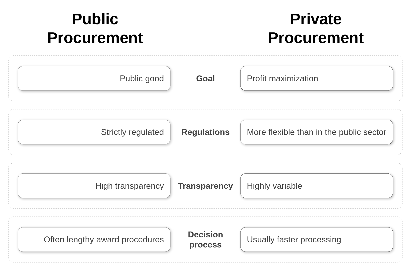 Comparison of public and private procurement