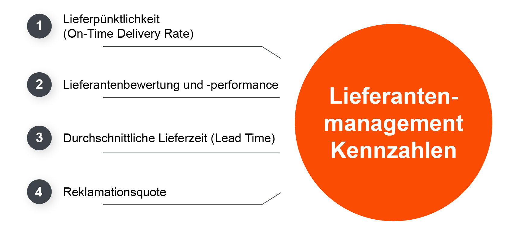 Übersicht der Lieferantenmanagement Kennzahlen