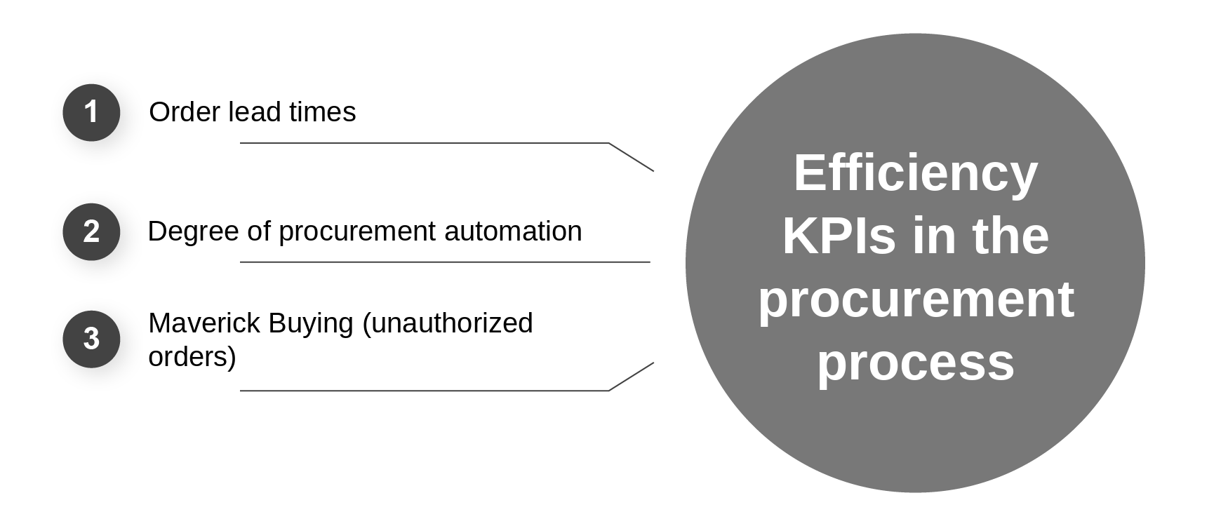 Overview of efficiency key figures in the procurement process