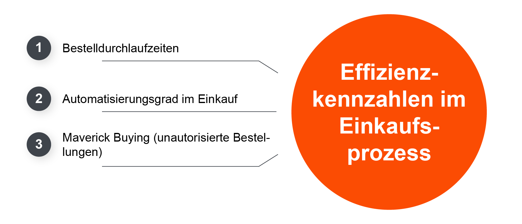 Übersicht der Effizienzkennzahlen im Einkaufsprozess