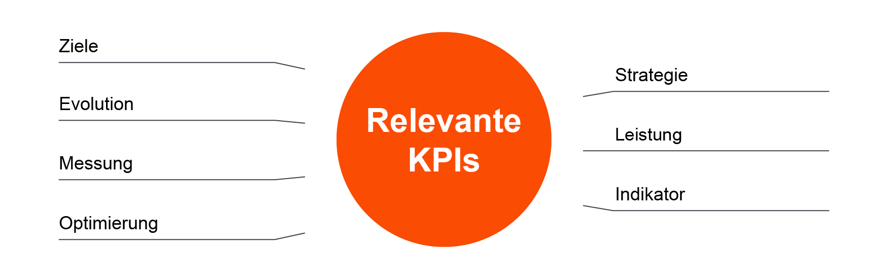 Beschaffung Kennzahlen: Übersicht über relevante KPIs