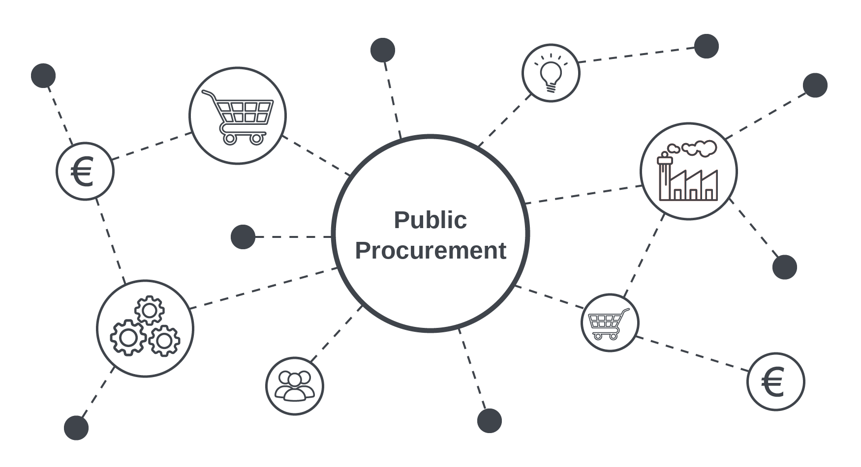 Importance of public procurement