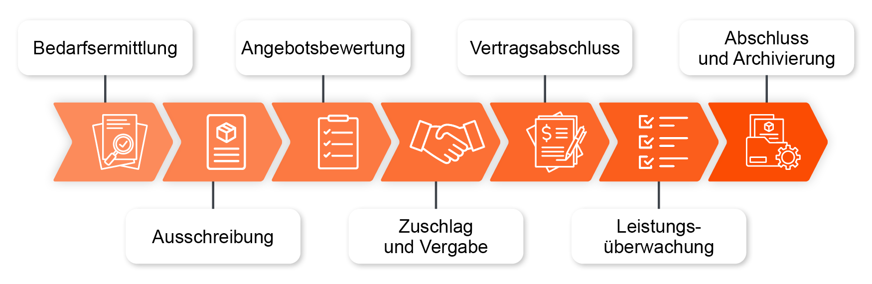 7 Schritte im Beschaffungsprozess