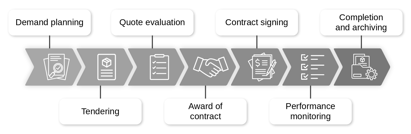 7 steps in the procurement process