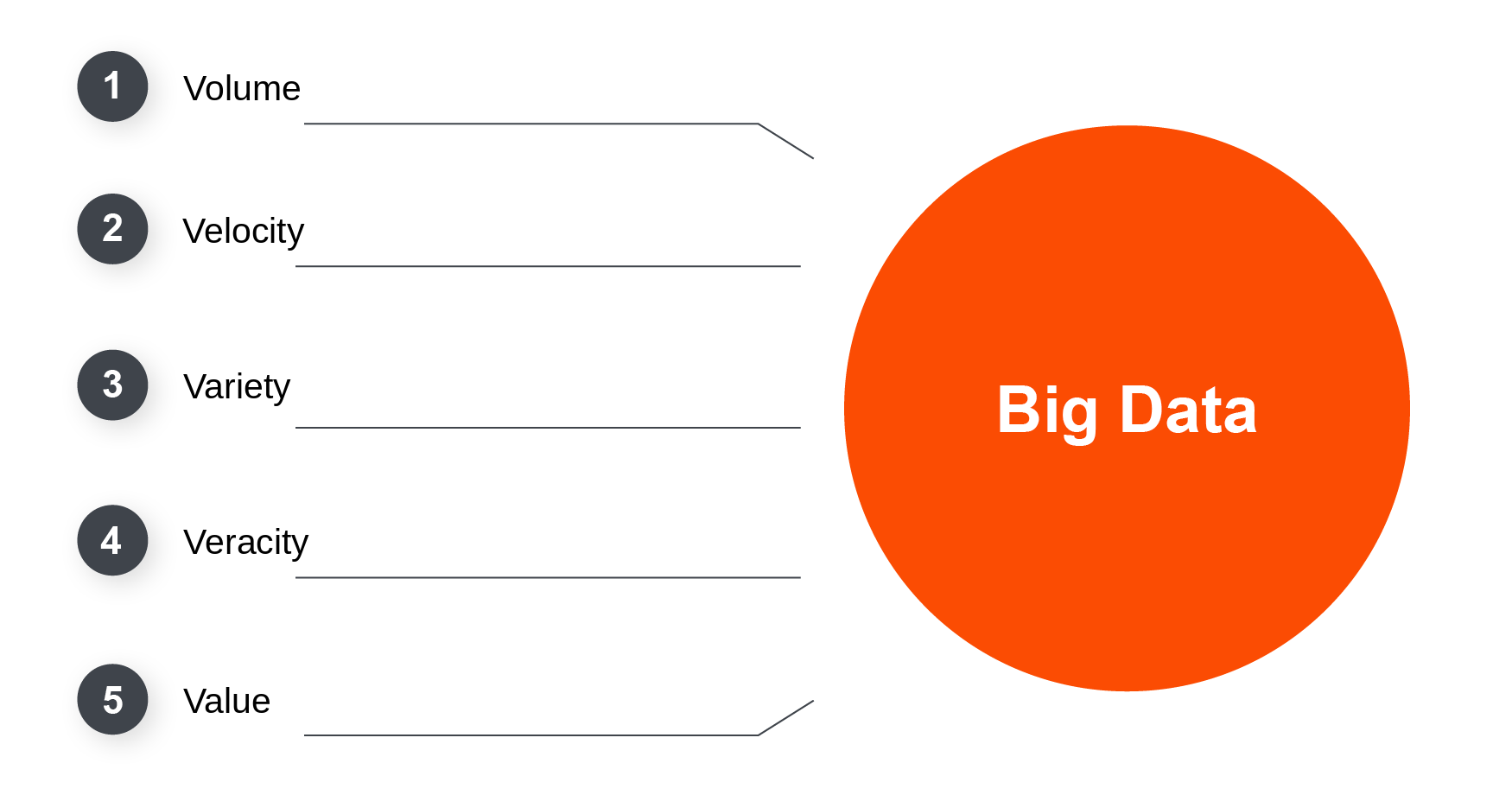 The 5 Vs of big data with description