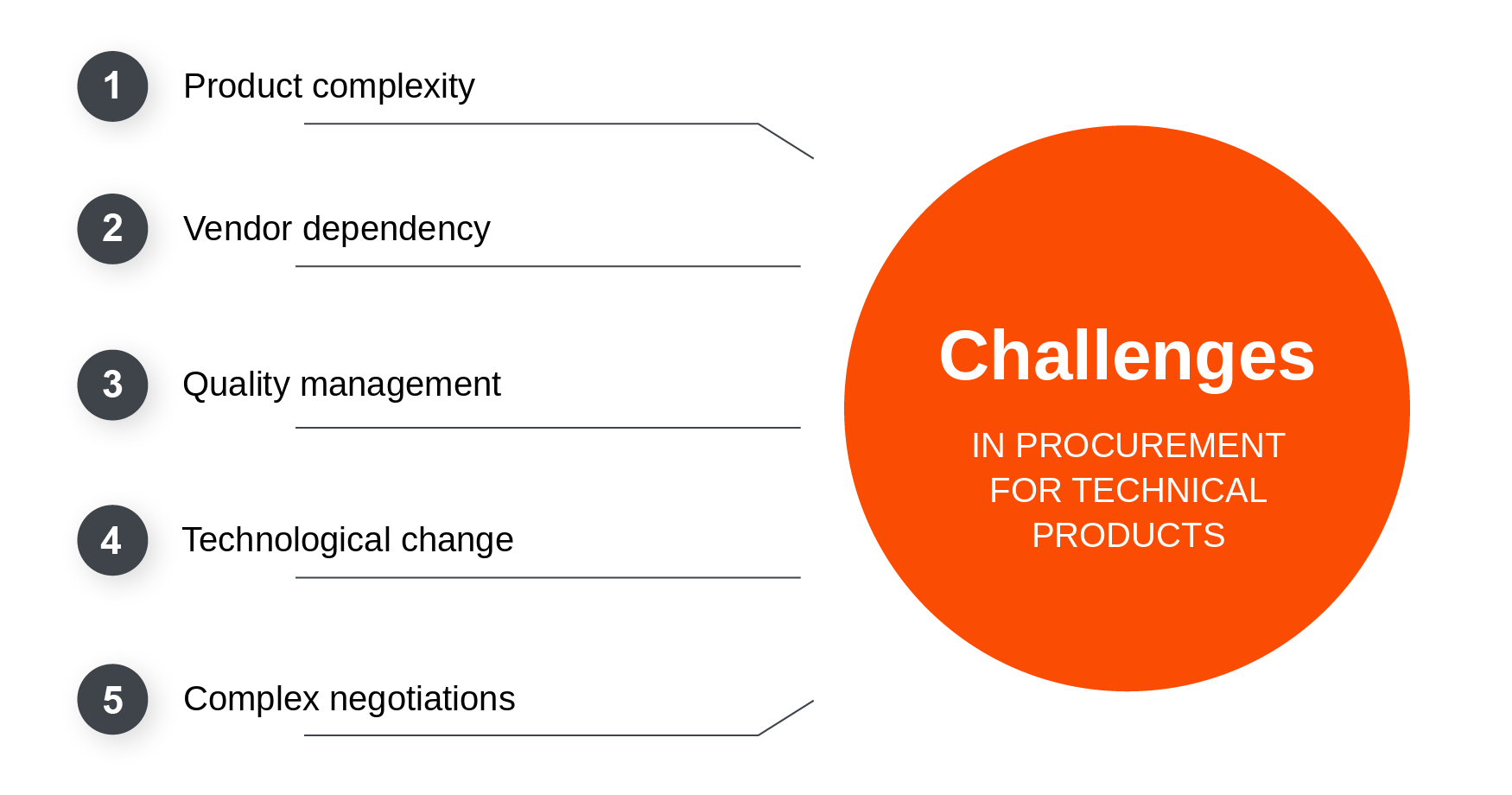 Challenges in procuring technical products