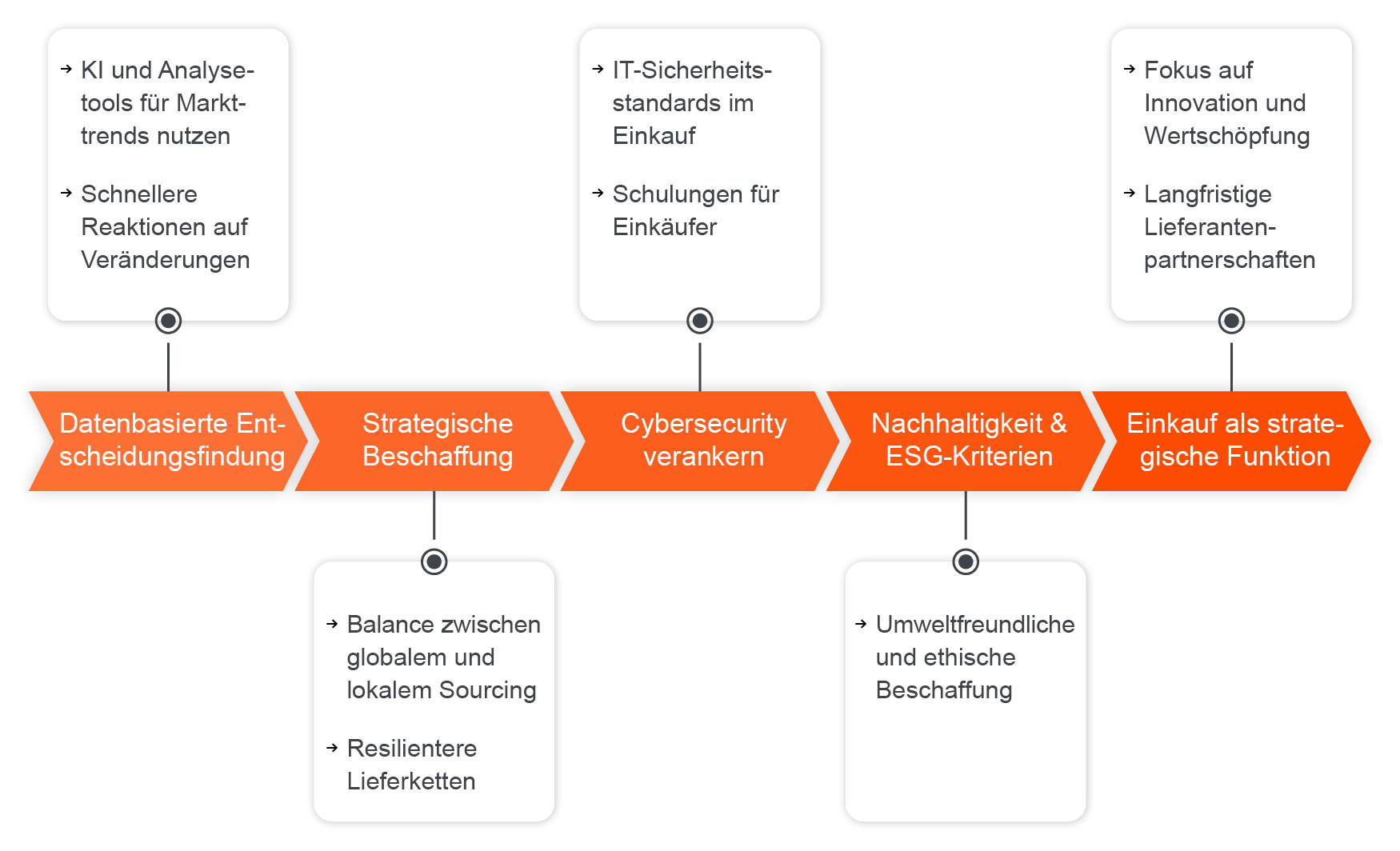 Wichtige Merkmale für den zukünftigen Einkauf ab 2025