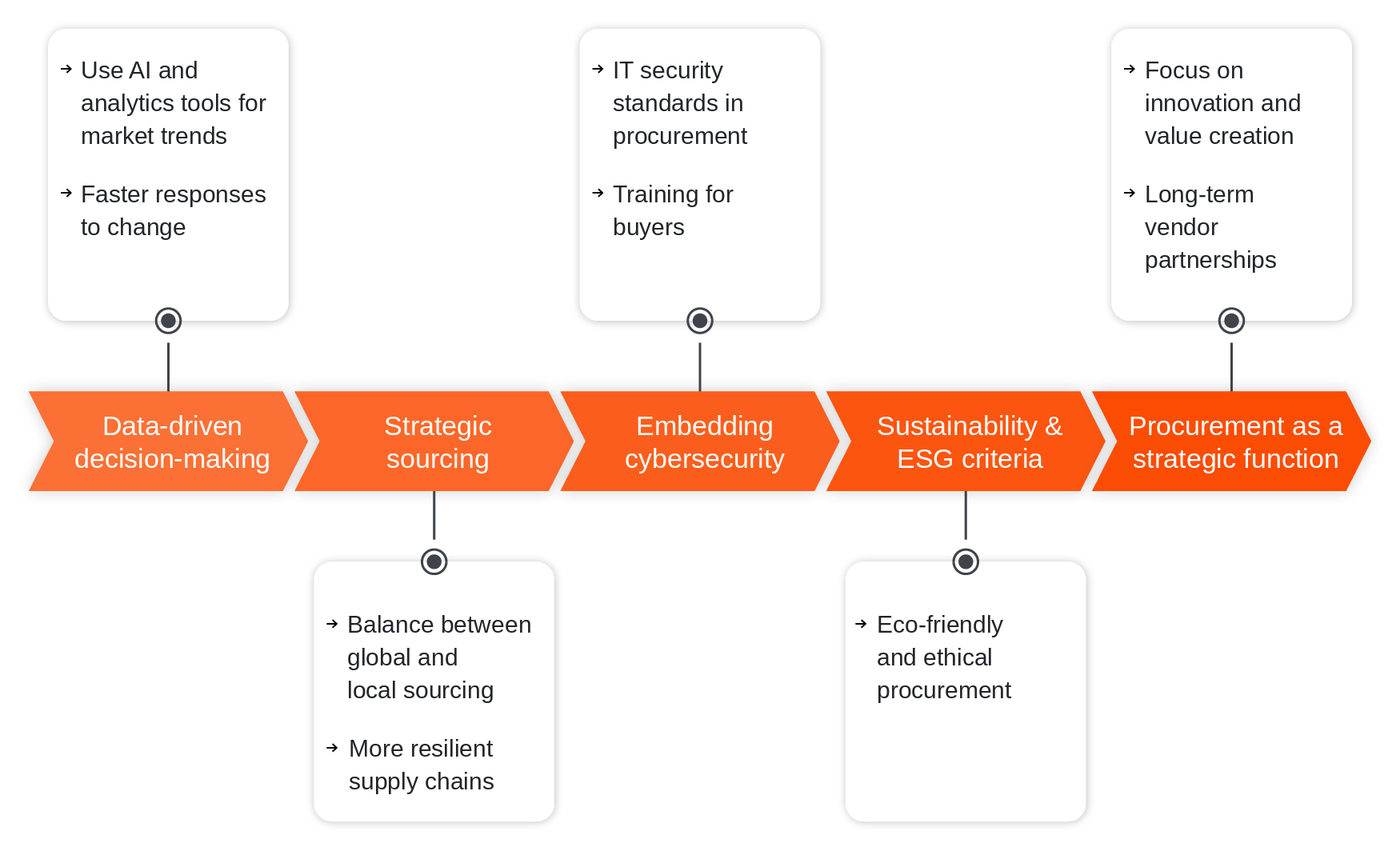 Key features of future procurement