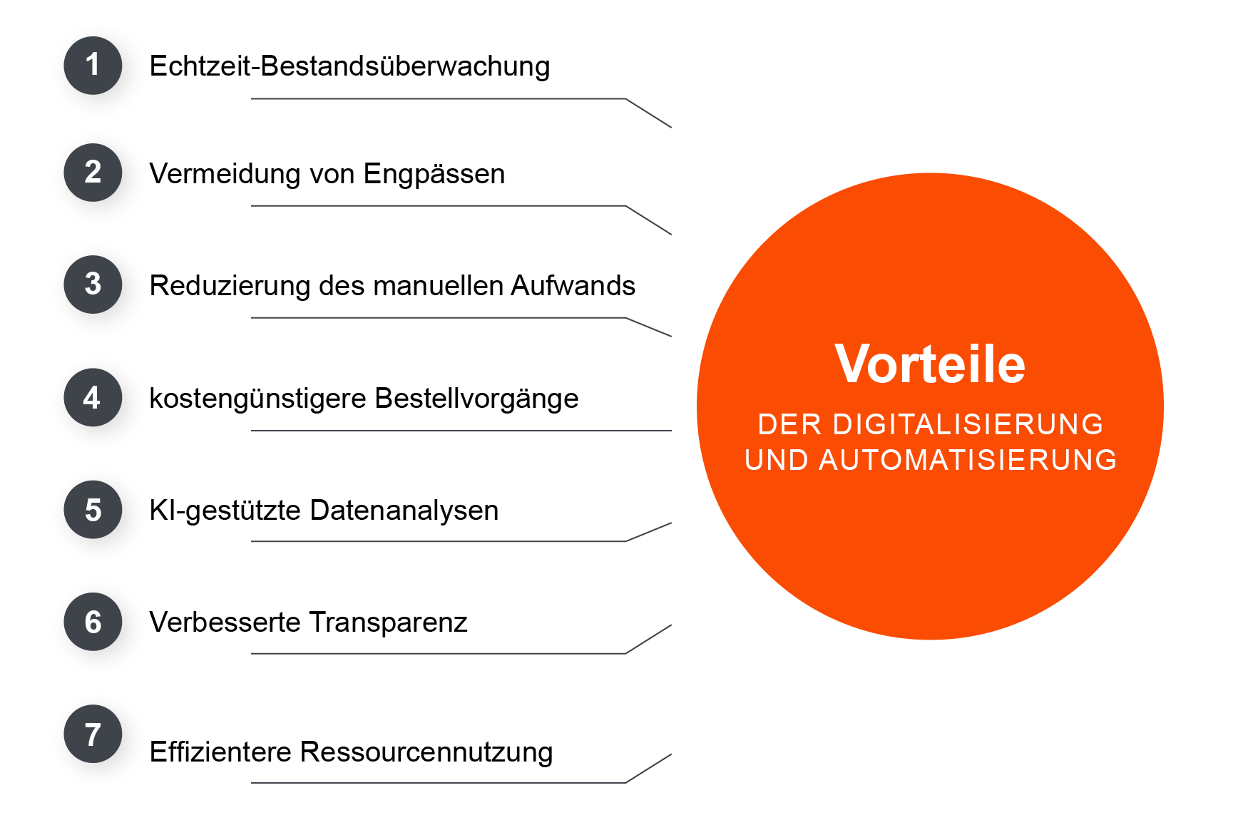 C Teile Lager: Vorteile der Digitalisierung und Automatisierung