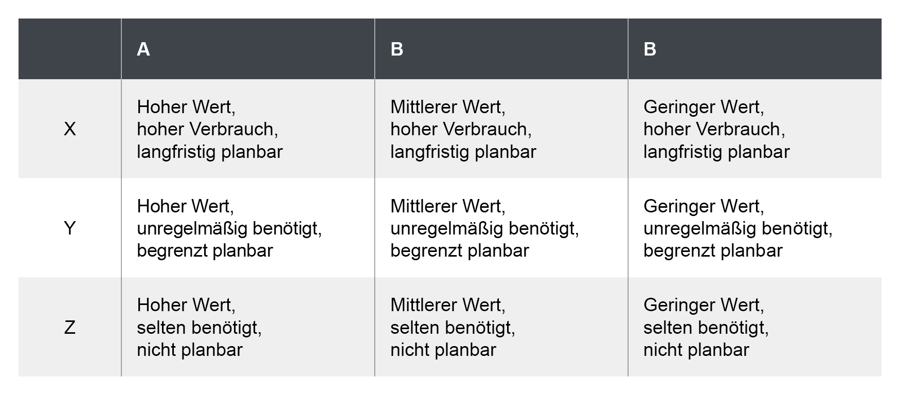 ABC/XYZ-Analyse Tabelle