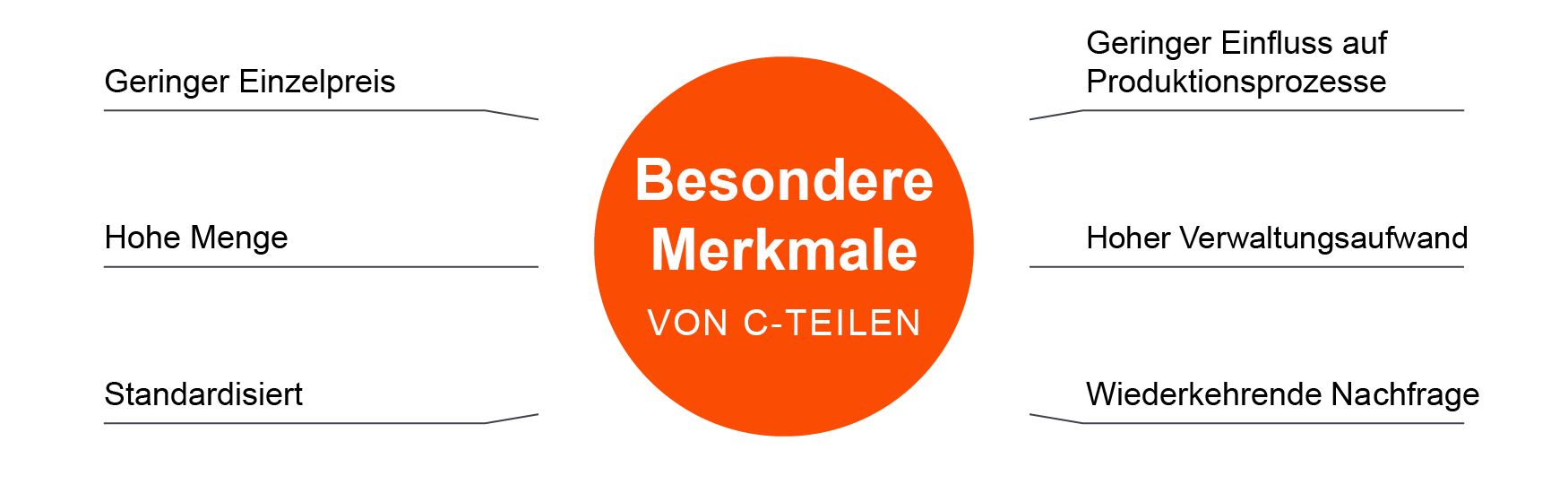 Besondere Merkmale von C-Teilen