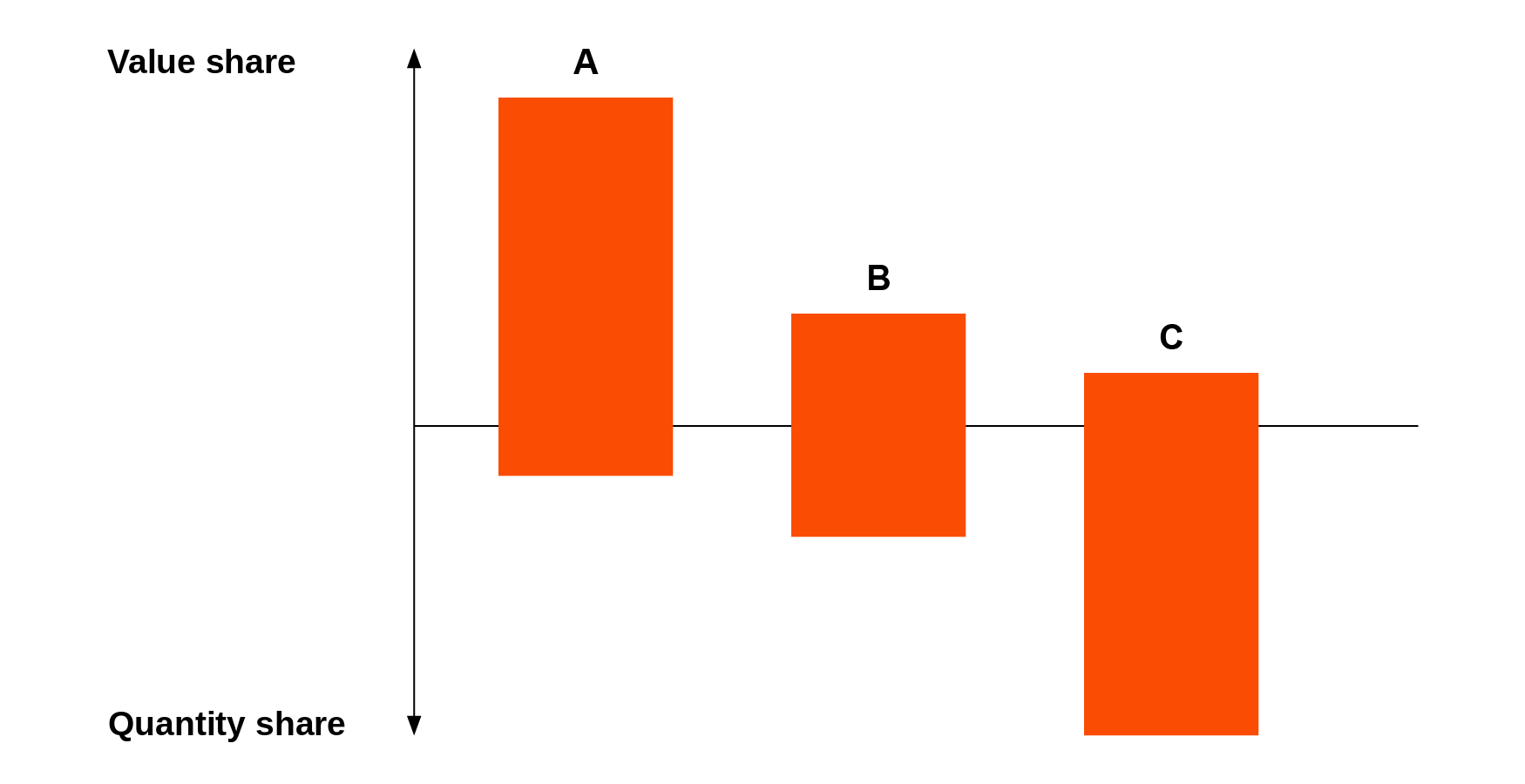 ABC analysis for C-parts