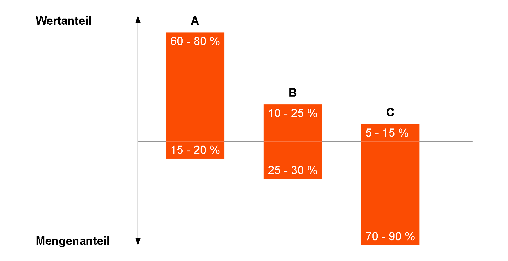 ABC-Analyse zur Klassifizierung von C-Teilen