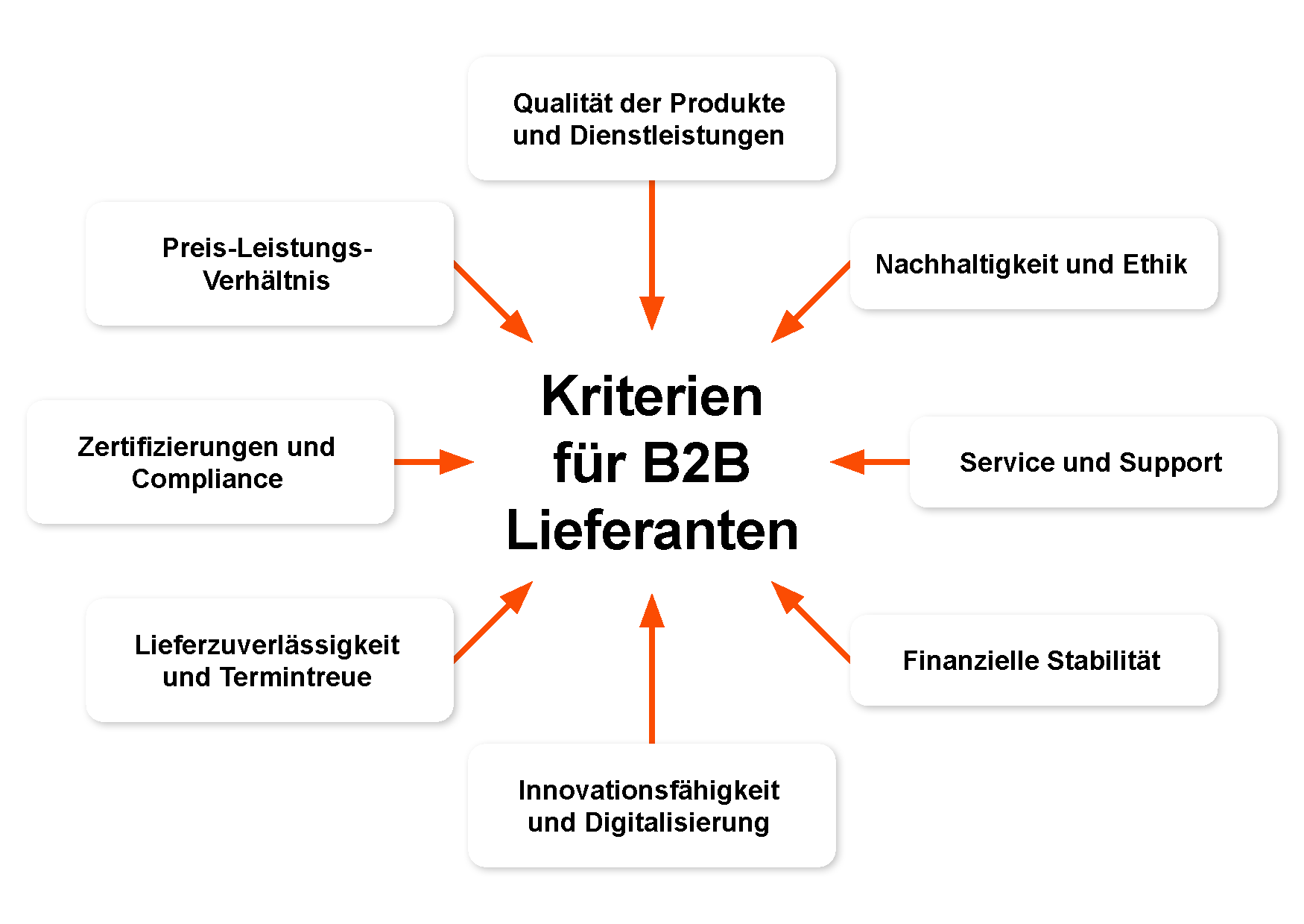 Großhandel Lieferant: Kriterien für B2B Lieferanten