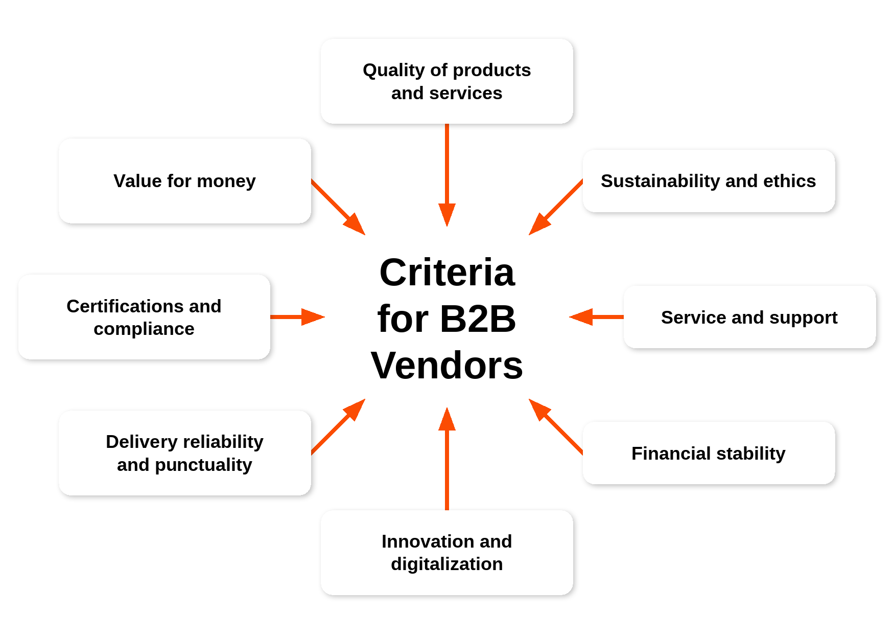 Wholesale vendors: criteria for B2B vendors