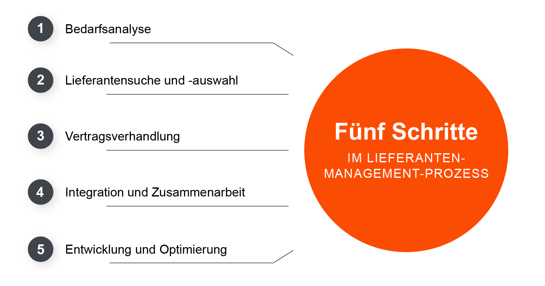 Fünf Schritte im Lieferantenmanagement-Prozess