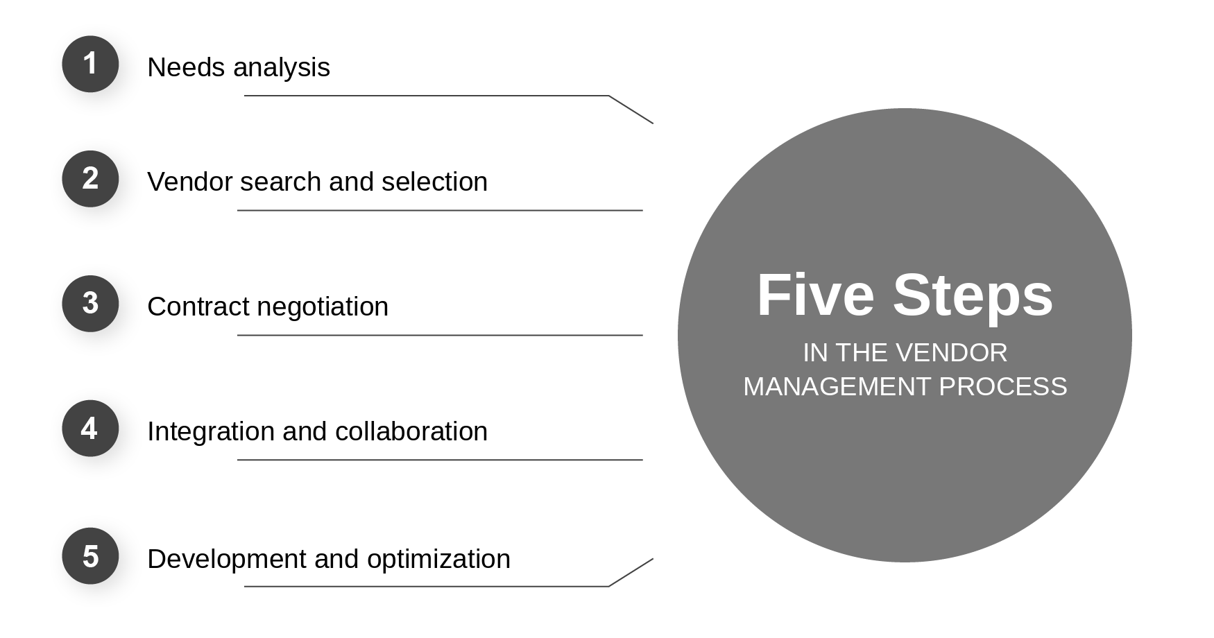 Five steps in the vendor management process