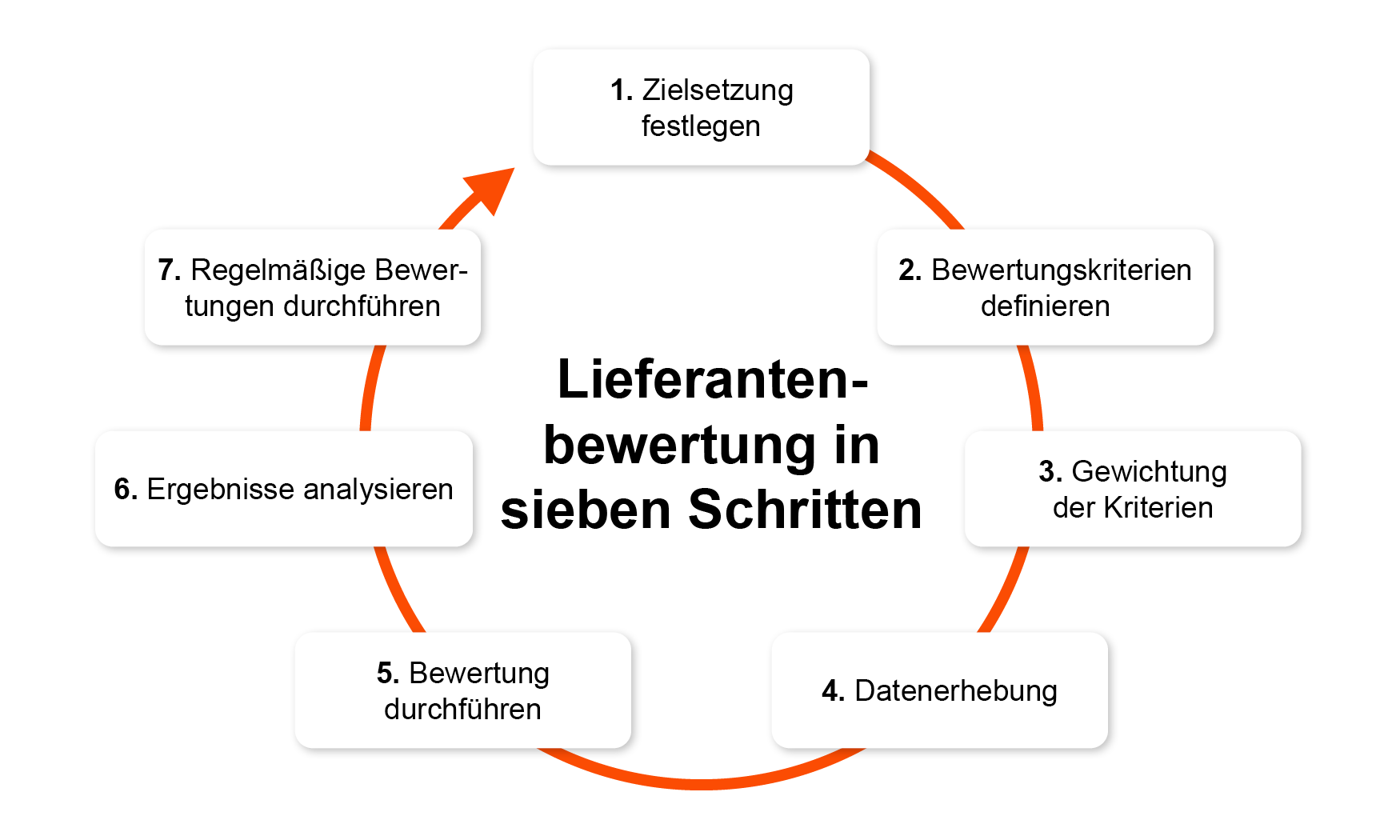 Lieferantenbewertung in sieben Schritten