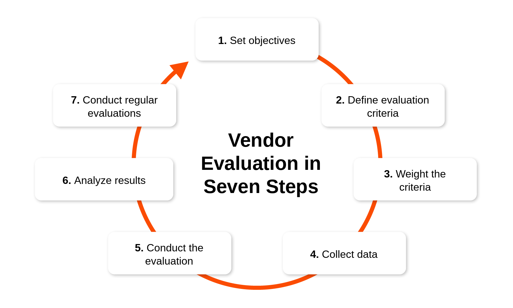 Vendor evaluation in seven steps