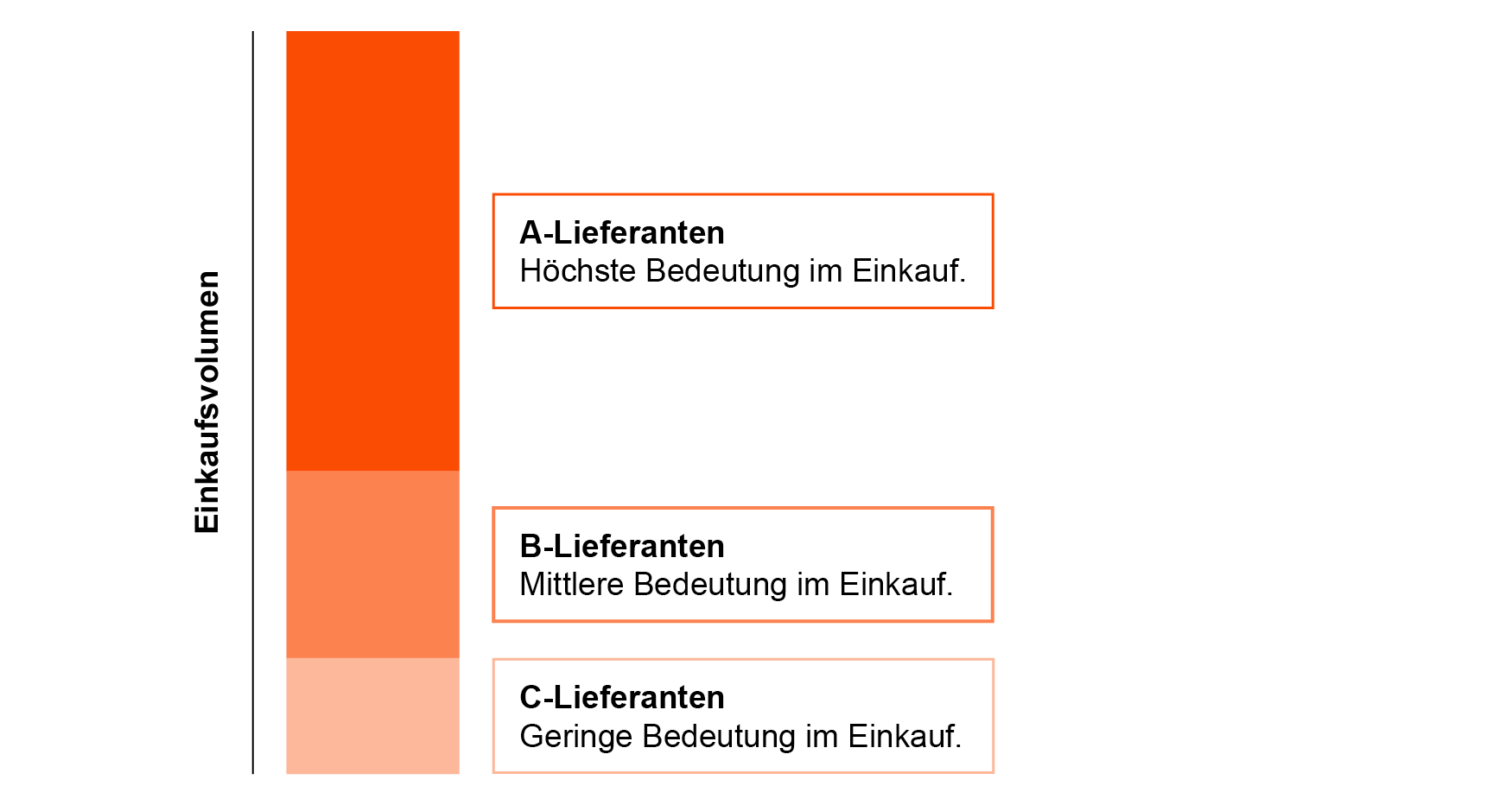 Lieferanten mit der ABC-Analyse klassifizieren