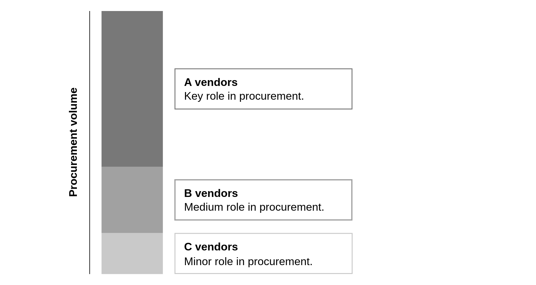 Classifying vendors with ABC analysis