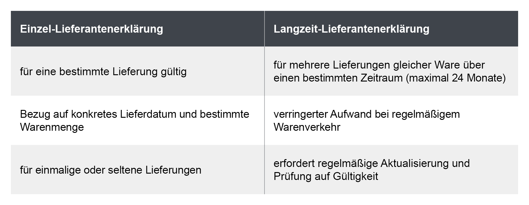 Unterschied zwischen Einzel- und Langzeitlieferantenerklärung