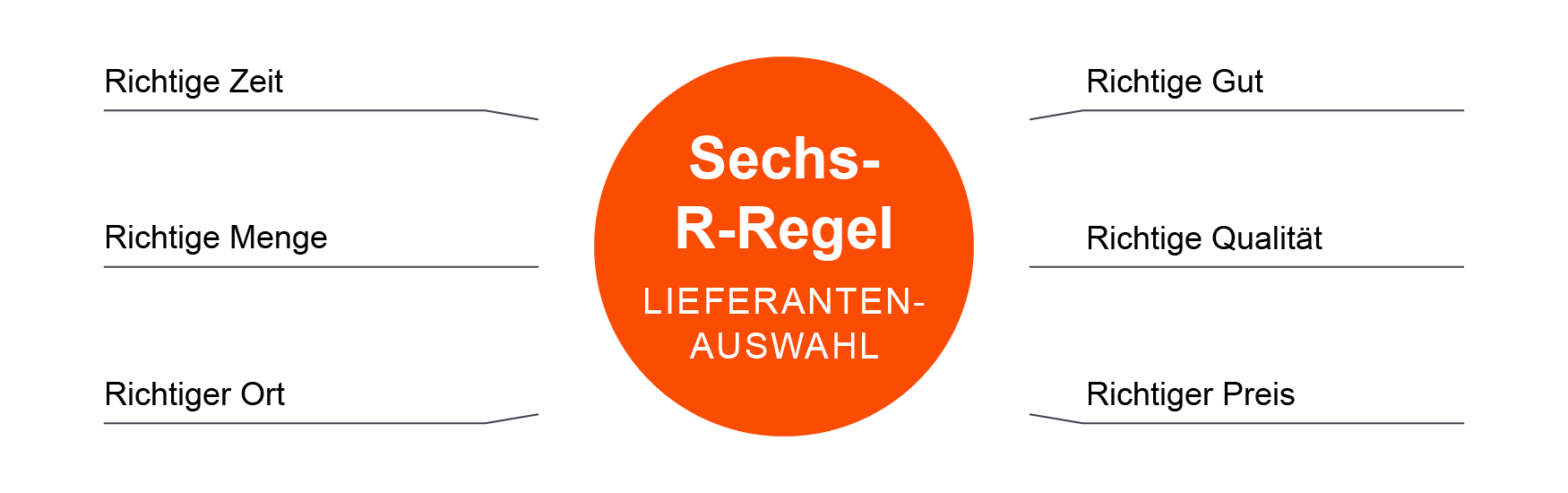 Die Sechs-R-Regel bei der Auswahl von Lieferanten