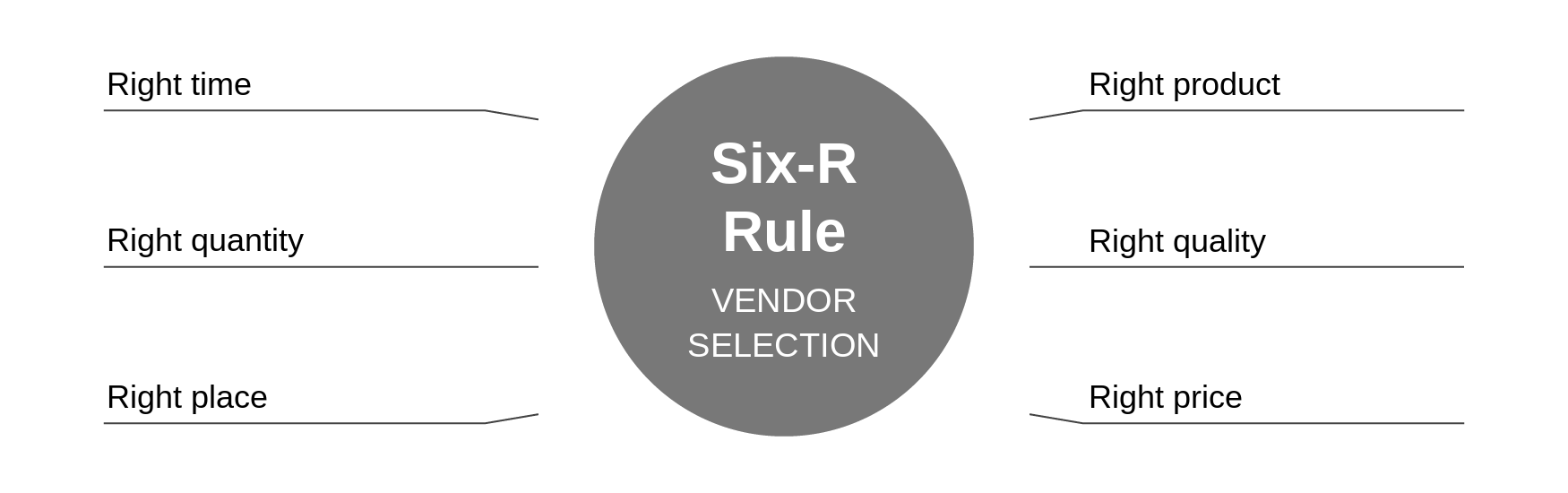 The six-R rule when selecting vendors