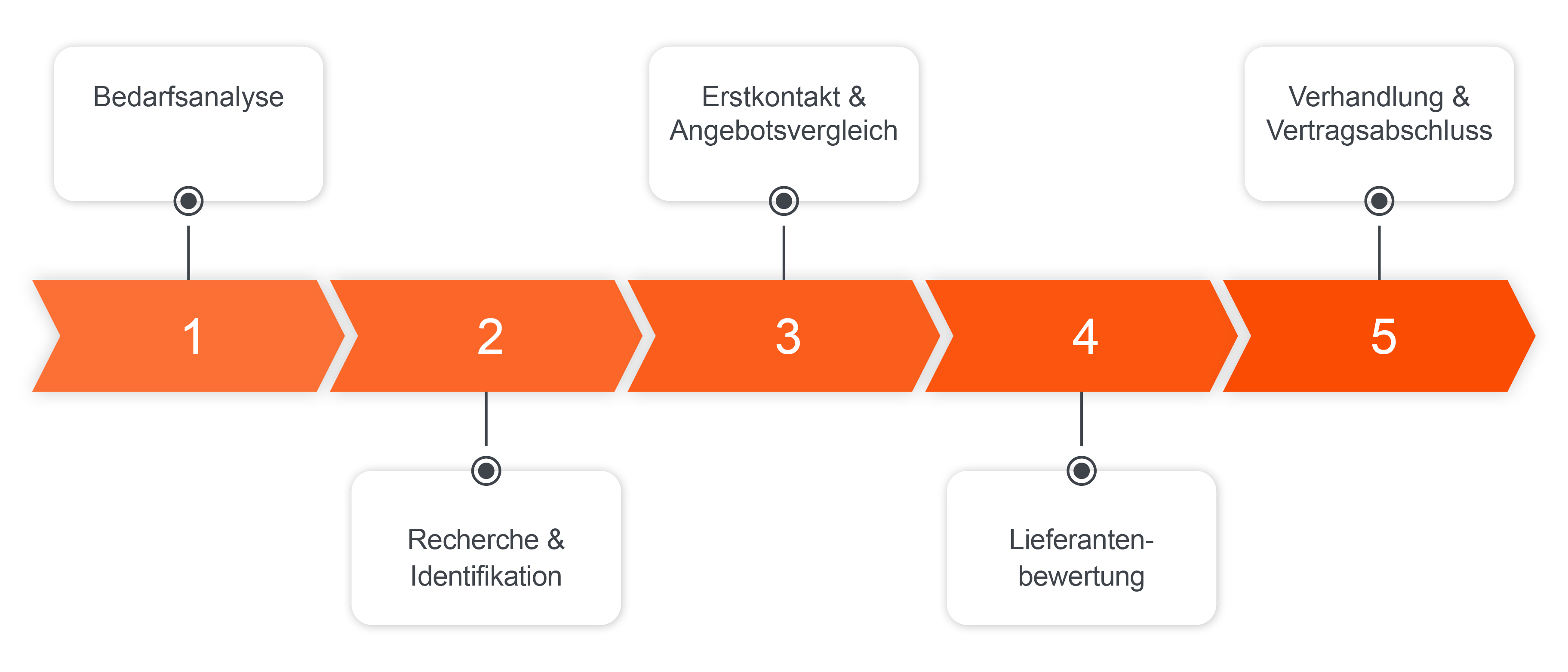 Flussdiagramm, das den Prozess der Lieferantensuche in fünf Schritten von der Bedarfsanalyse bis zum Vertragsabschluss darstellt.