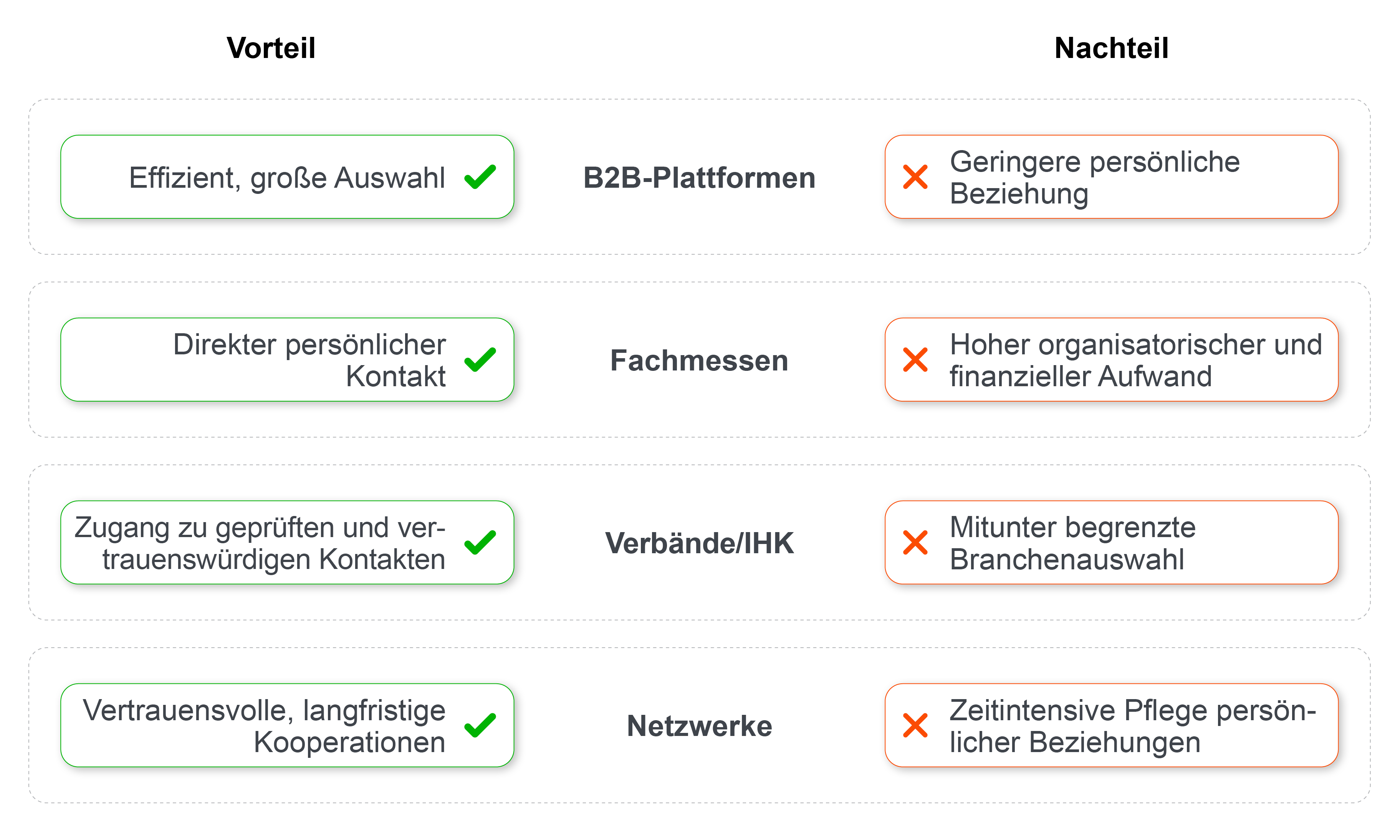 ergleichstabelle, die verschiedene Kanäle zur Lieferantensuche mit ihren jeweiligen Vor- und Nachteilen zeigt.