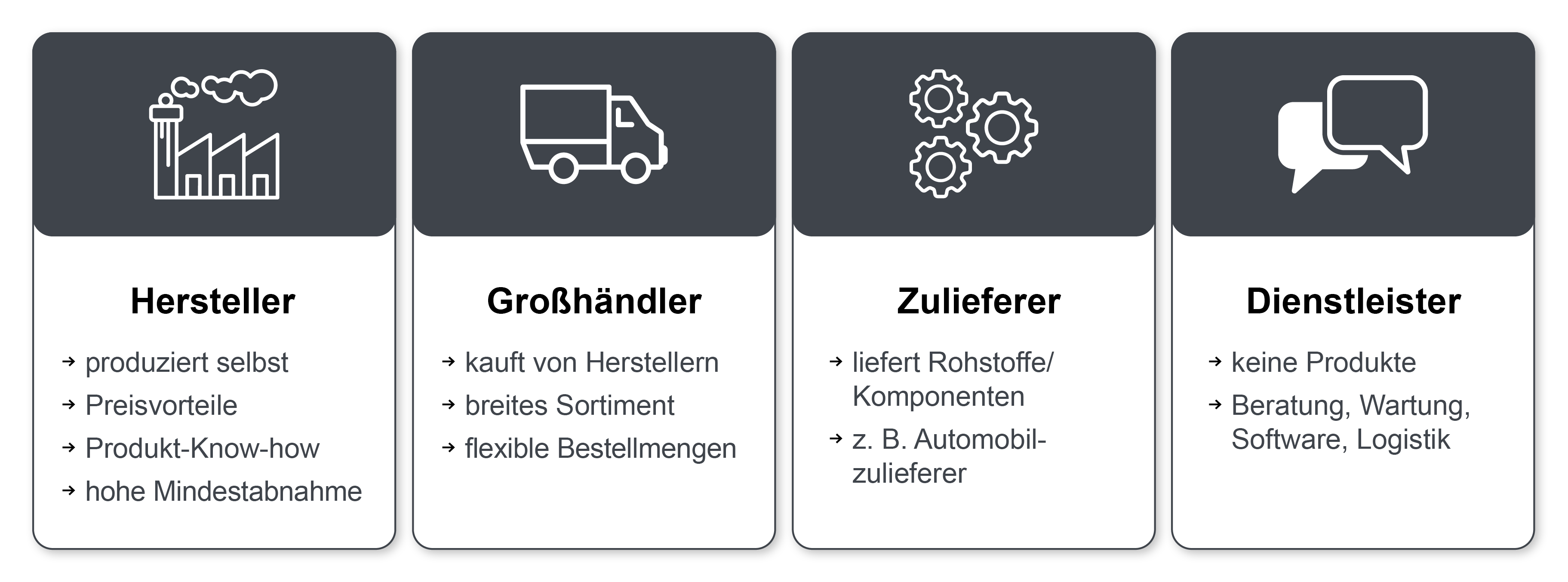 Infografik, die die Unterschiede zwischen Lieferantentypen wie Hersteller, Großhändler, Zulieferer und Dienstleister erklärt.