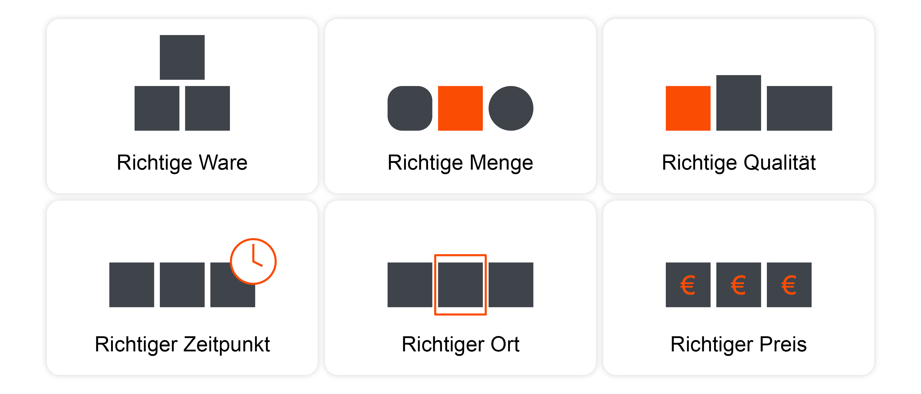Infografik der Sechs-R-Regel der Logistik mit den sechs "R" als zentrale Auswahlkriterien für Lieferanten.