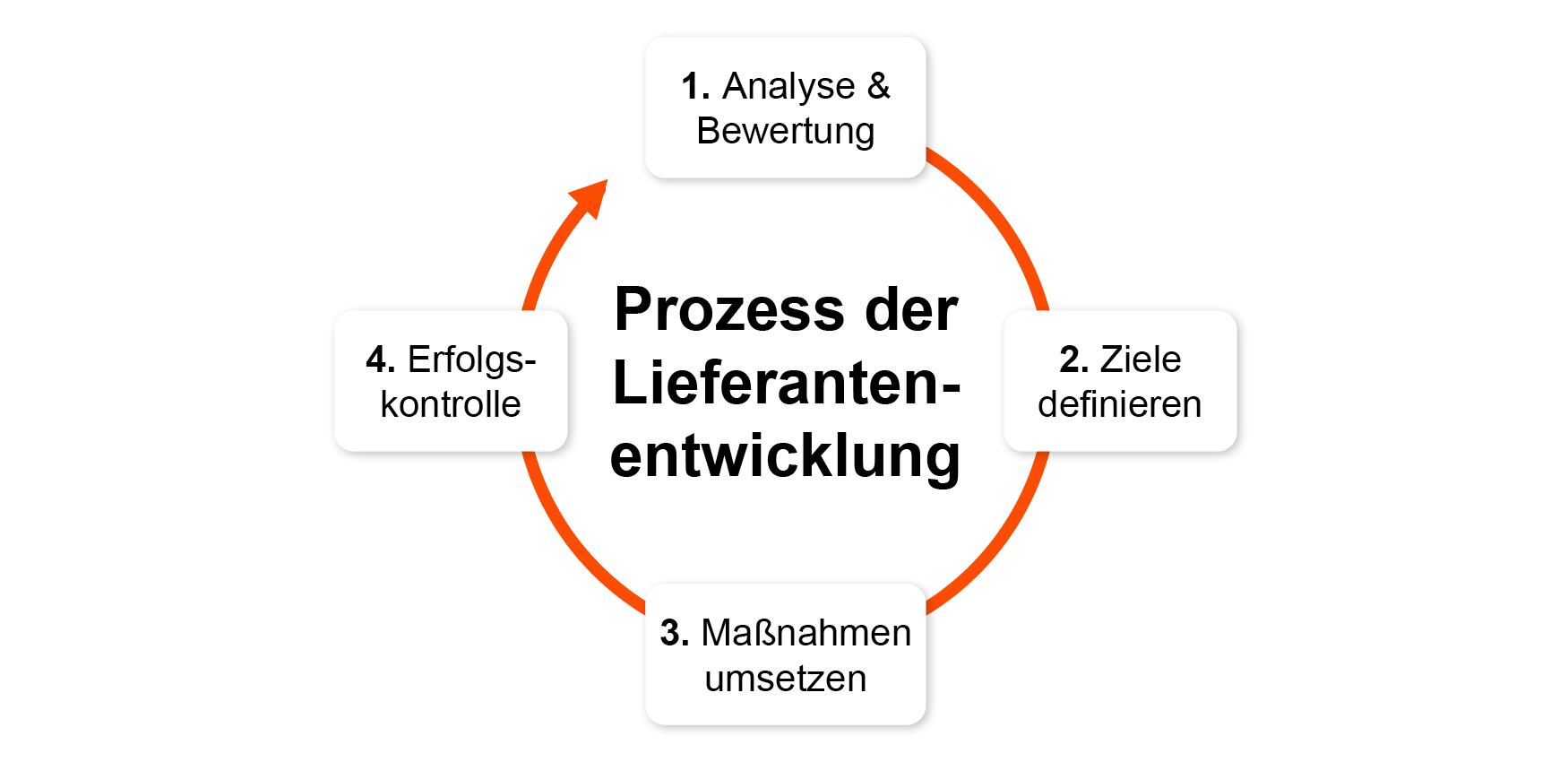 Prozesskreislauf der Lieferantenentwicklung in vier Schritten: Analyse, Ziele, Maßnahmen, Kontrolle.