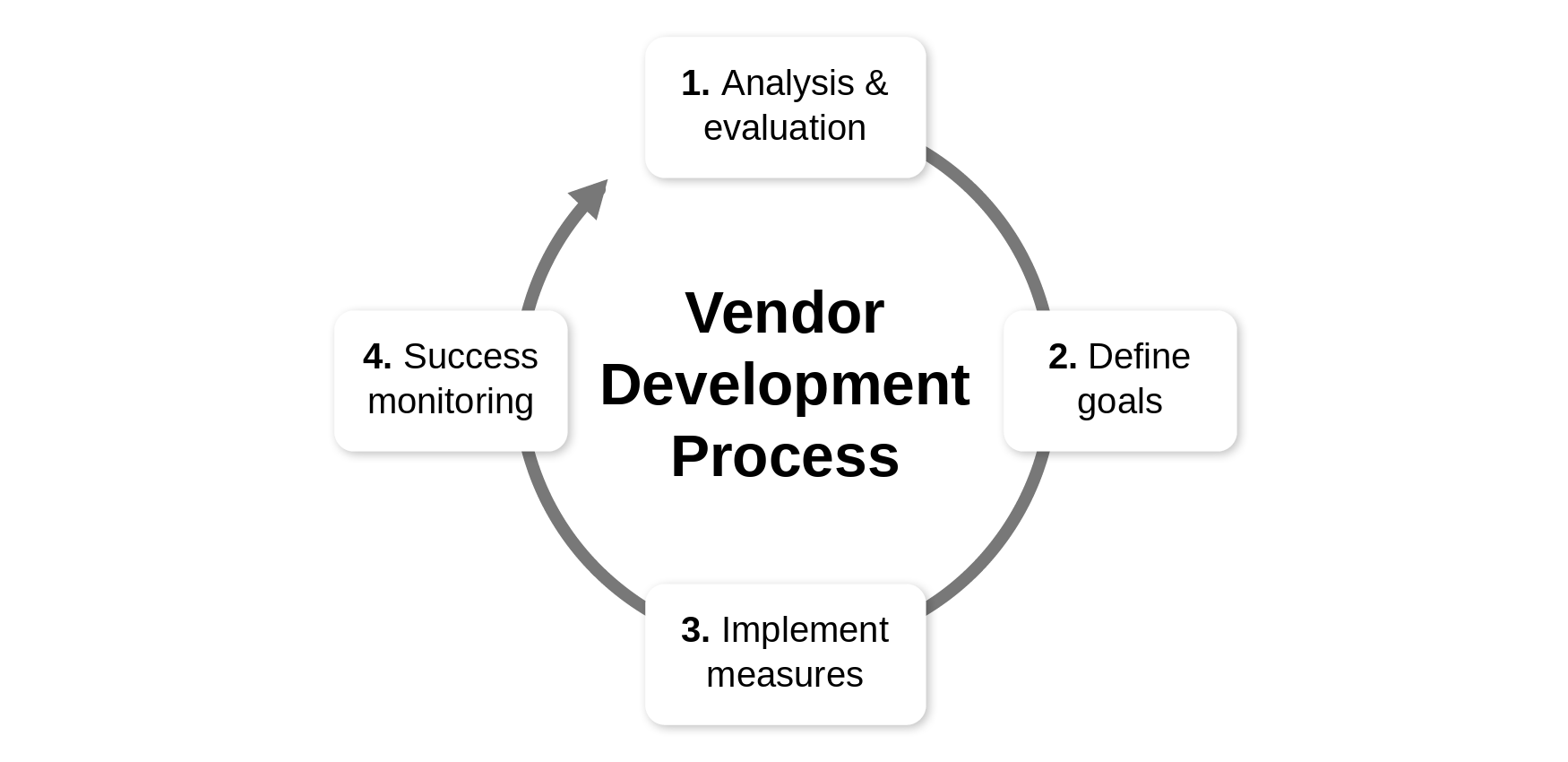 The vendor development process cycle