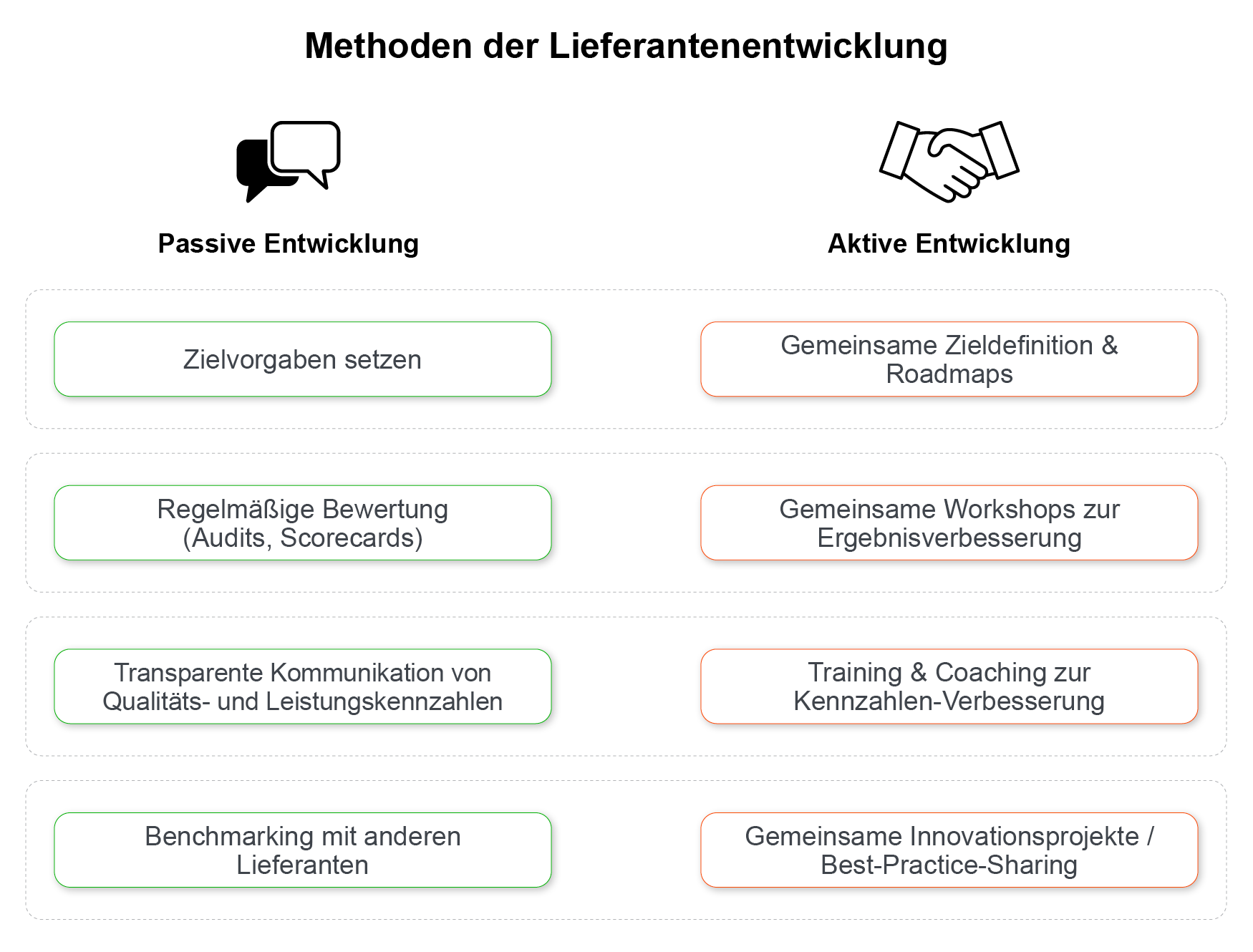 Infografik mit Methoden der Lieferantenentwicklung, unterteilt in aktive und passive Maßnahmen. Begründung: Die Unterscheidung zwischen aktiven und passiven Maßnahmen ist ein zentrales Konzept. Eine Infografik, die diese beiden Ansätze gegenüberstellt und mit konkreten Beispielen versieht (wie es z.B. der Pleo Blog textlich tut), hilft dem Nutzer, die verschiedenen Methoden schnell zu erfassen.