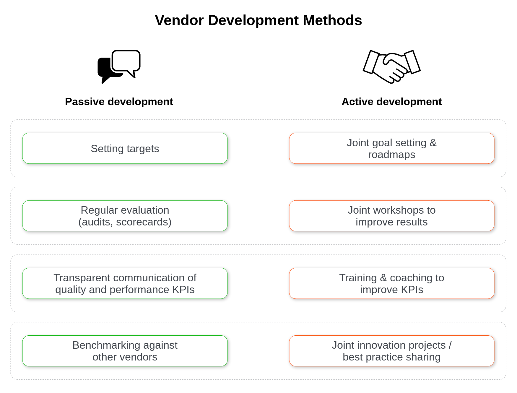 Methods of passive and active vendor development