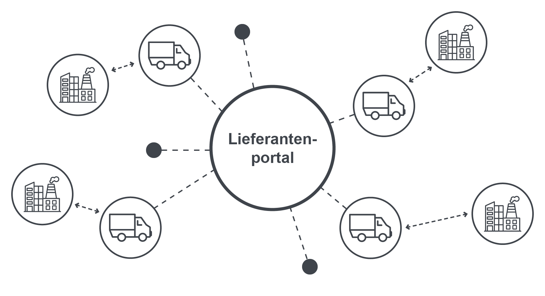 Schaubild eines Lieferantenportals als zentrale Schnittstelle zwischen dem einkaufenden Unternehmen und seinen Lieferanten.