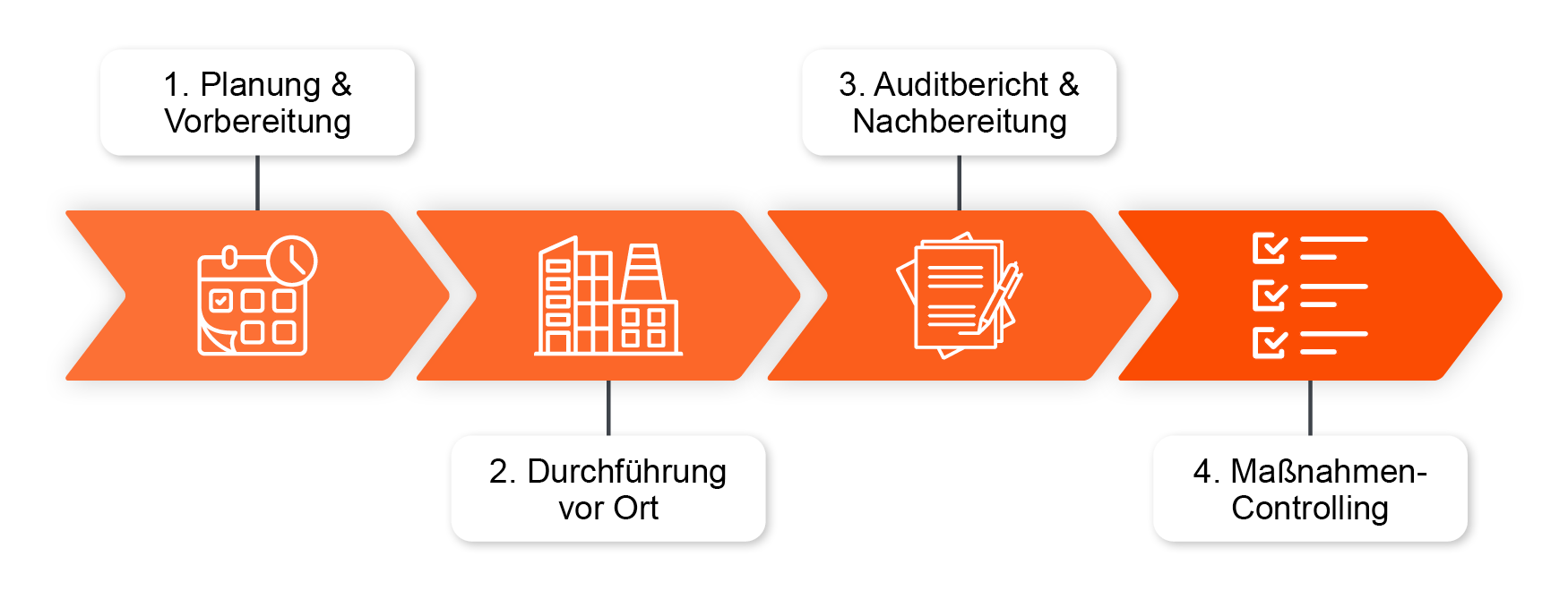Flussdiagramm, das den Ablauf eines Lieferantenaudits in den vier Phasen Planung, Durchführung, Nachbereitung und Follow-up zeigt.