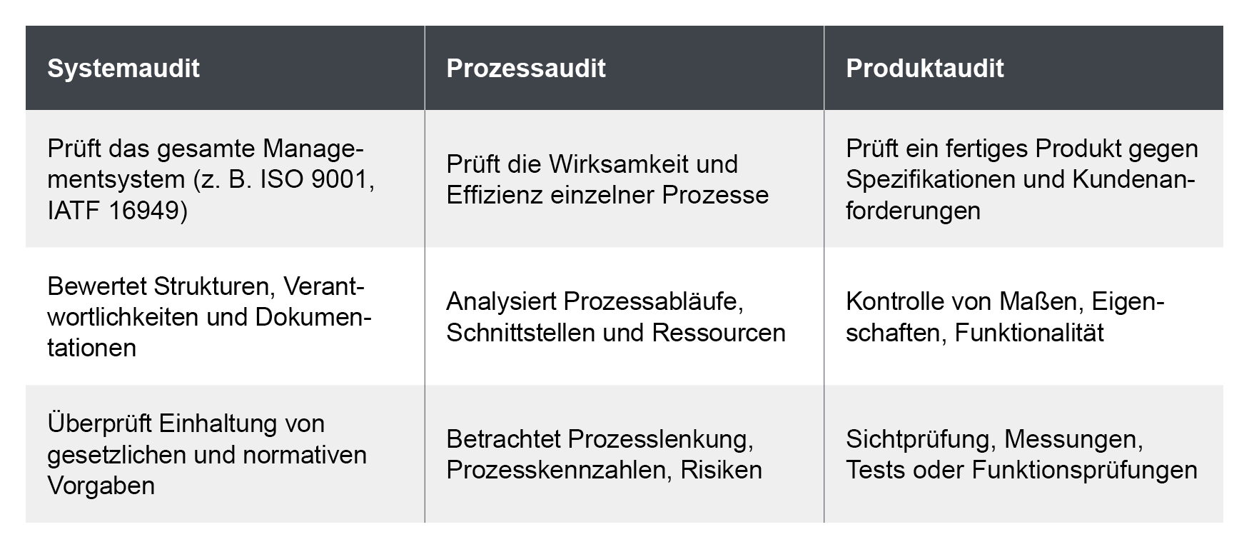Vergleich der drei Audit-Arten Systemaudit, Prozessaudit und Produktaudit mit ihren jeweiligen Prüfschwerpunkten.