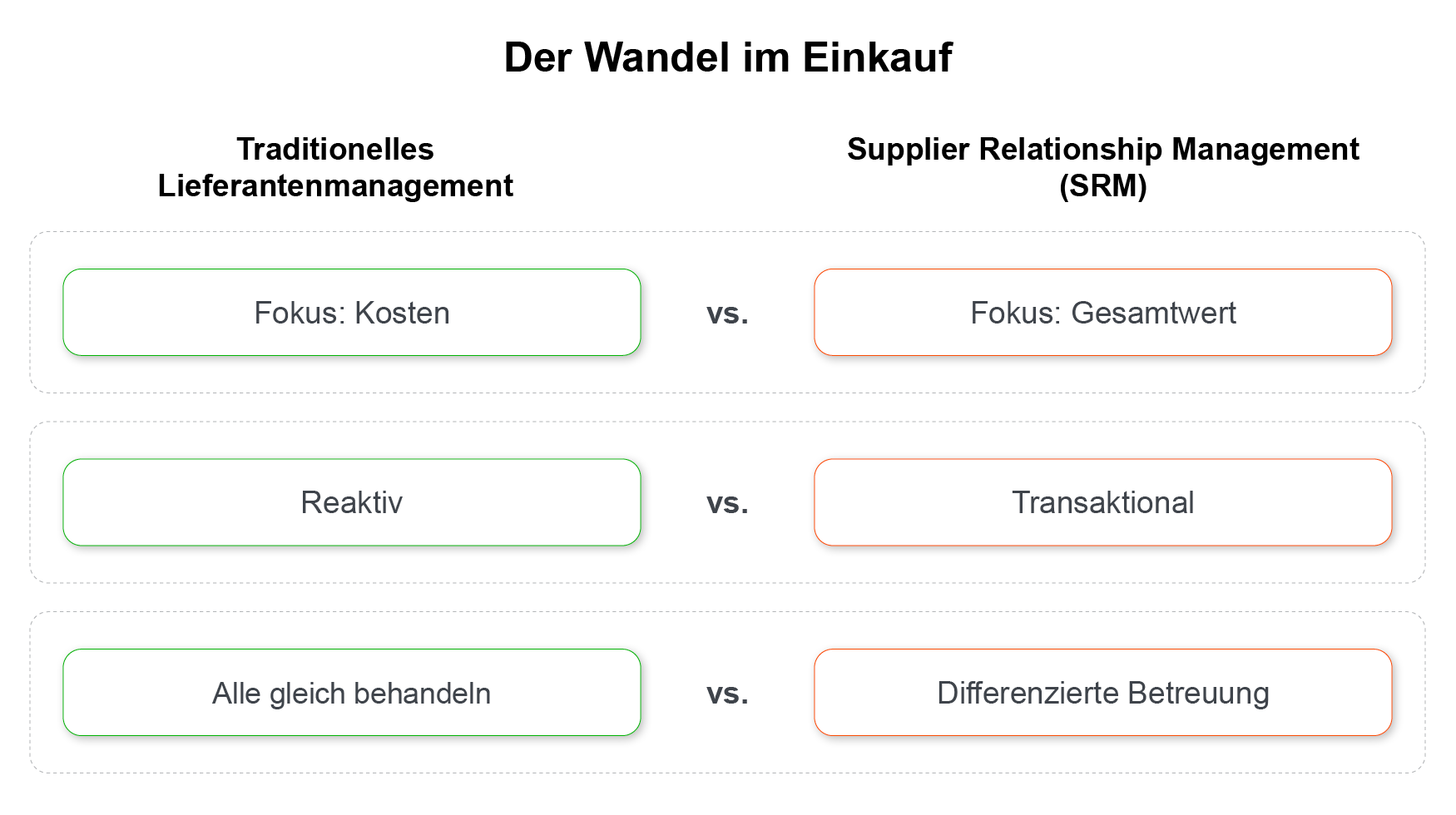 Vergleichstabelle, die den traditionellen Einkauf dem Supplier Relationship Management (SRM) gegenüberstellt.