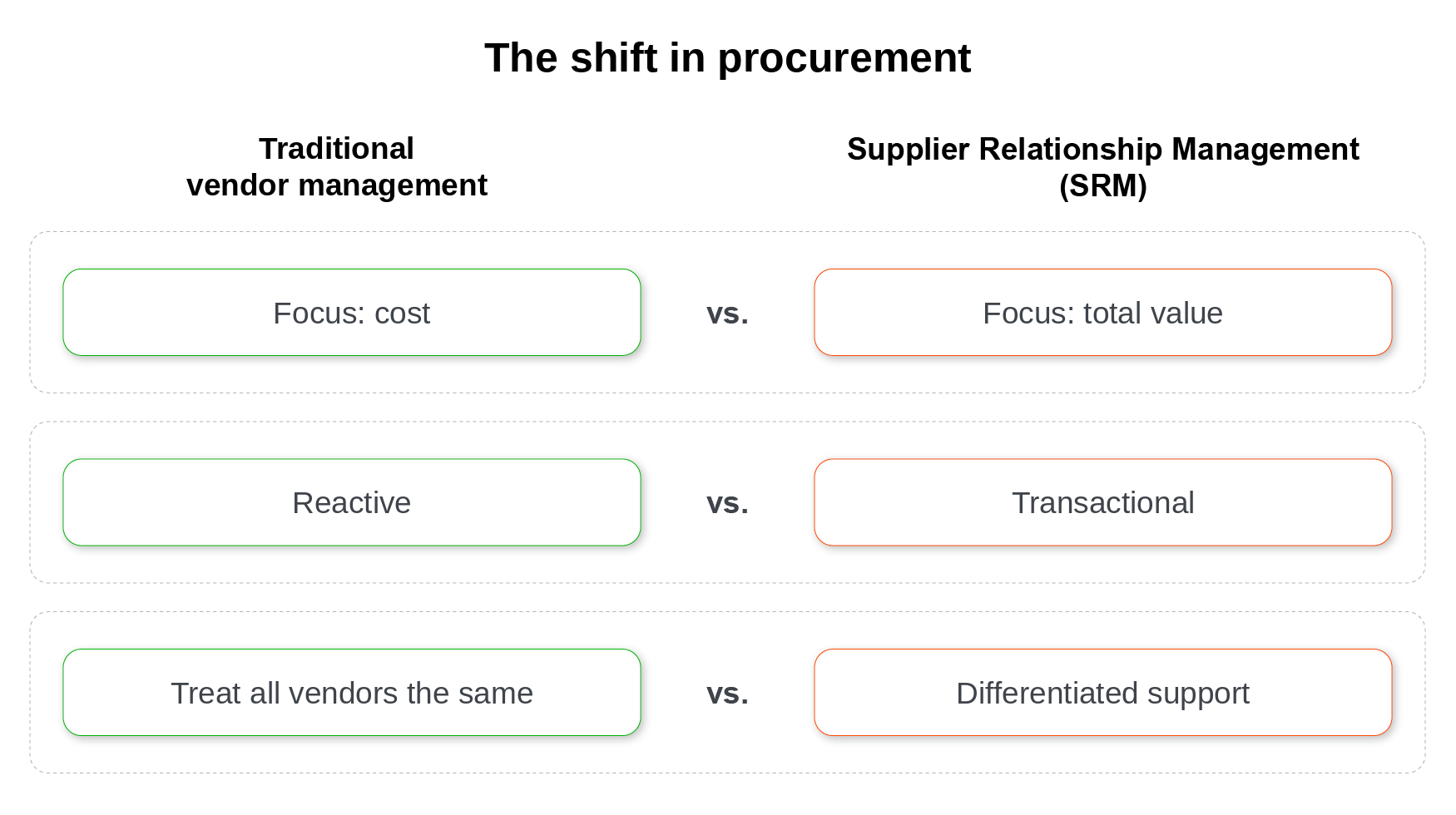 Comparison table of traditional procurement and supplier relationship management (SRM)