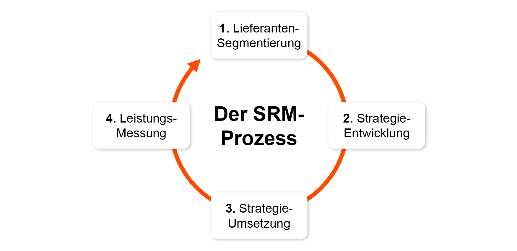Prozesskreislauf des Supplier Relationship Managements mit den Phasen Segmentierung, Strategie, Umsetzung und Messung.