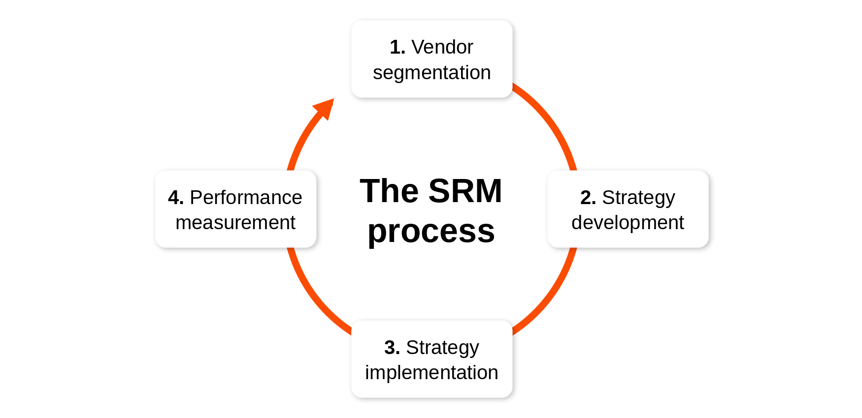 SRM process cycle with the phases segmentation, strategy, implementation and measurement