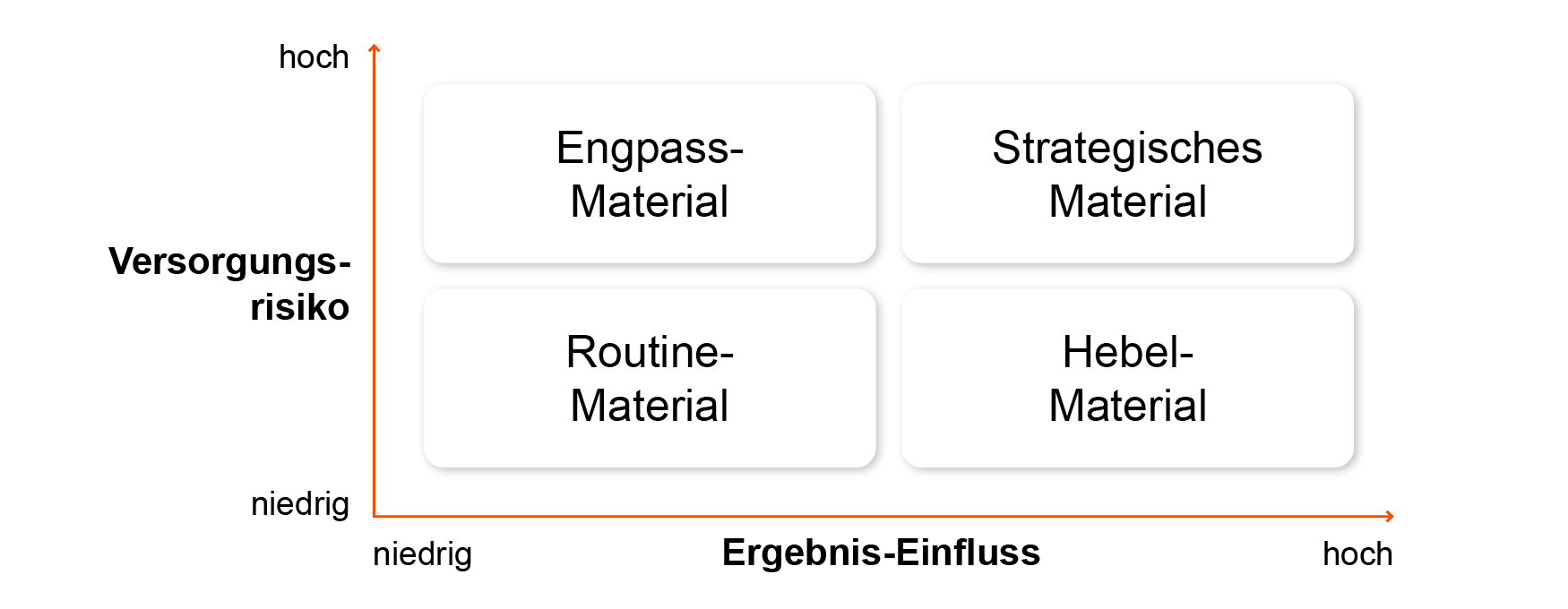Infografik einer Lieferantensegmentierungs-Matrix zur Einteilung von Lieferanten in strategische, Hebel-, Engpass- und Routine-Partner.