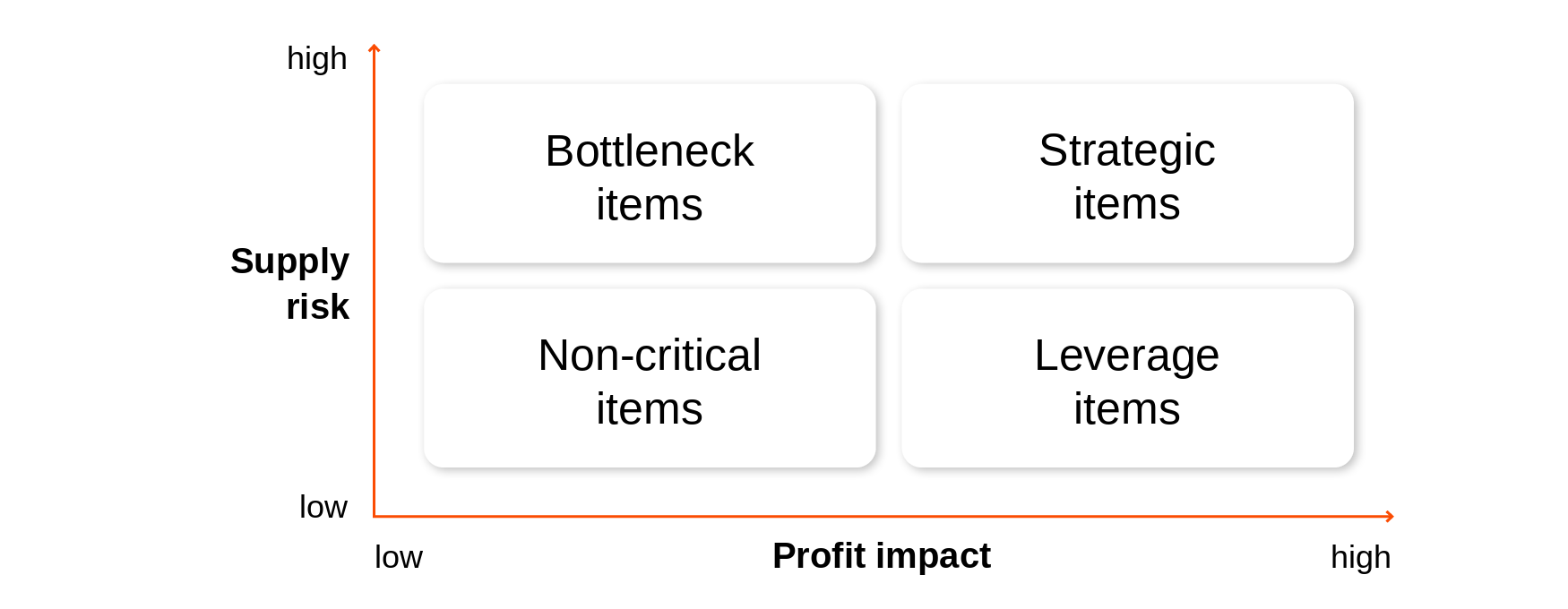 Vendor segmentation matrix: strategic, leverage, bottleneck and routine vendors
